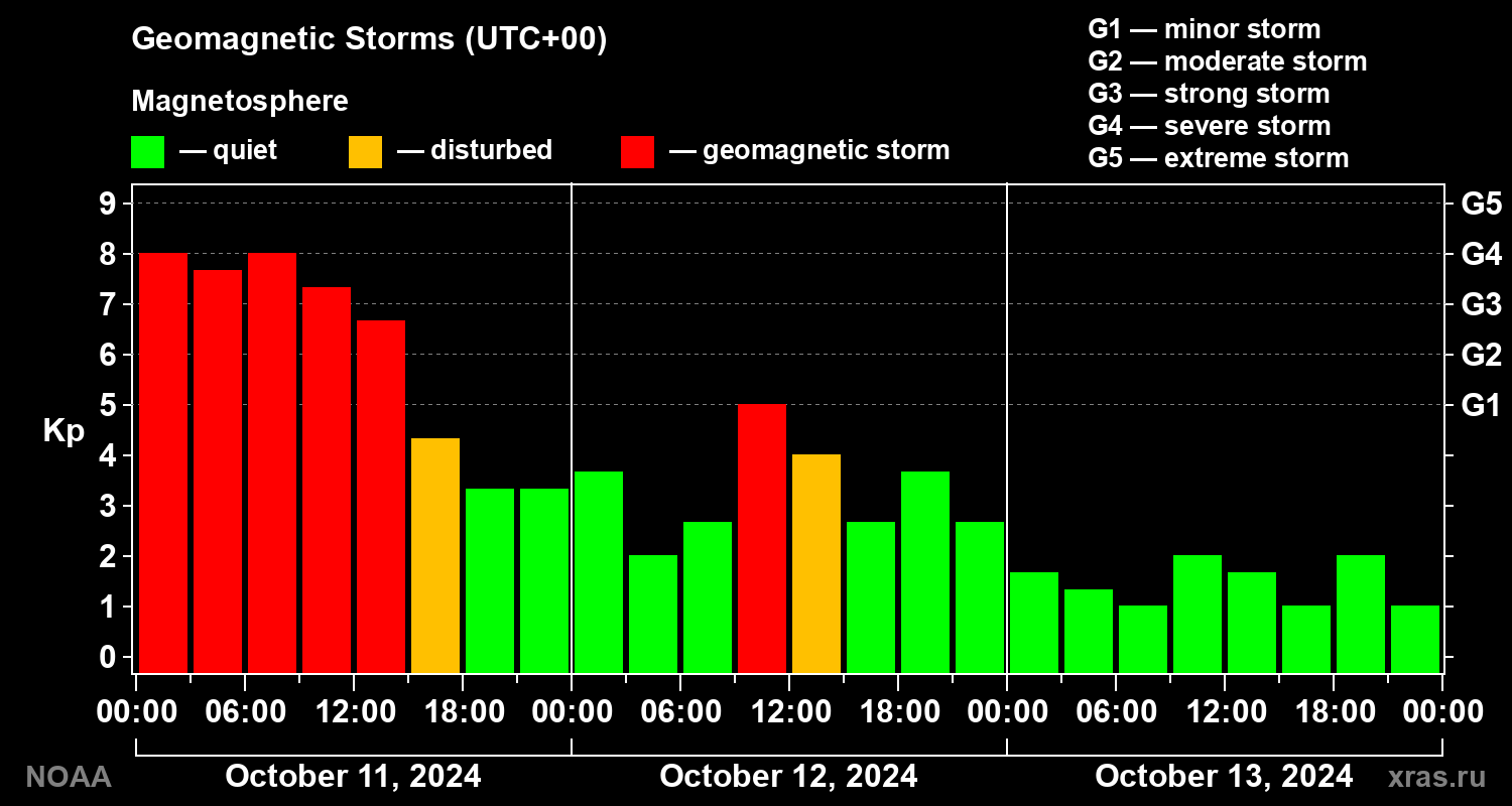 Geomagnetic index Kp for 3 days