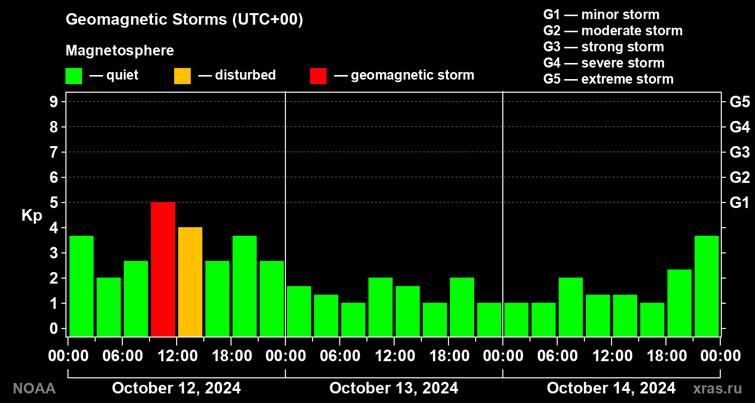 Geomagnetic index Kp for 3 days