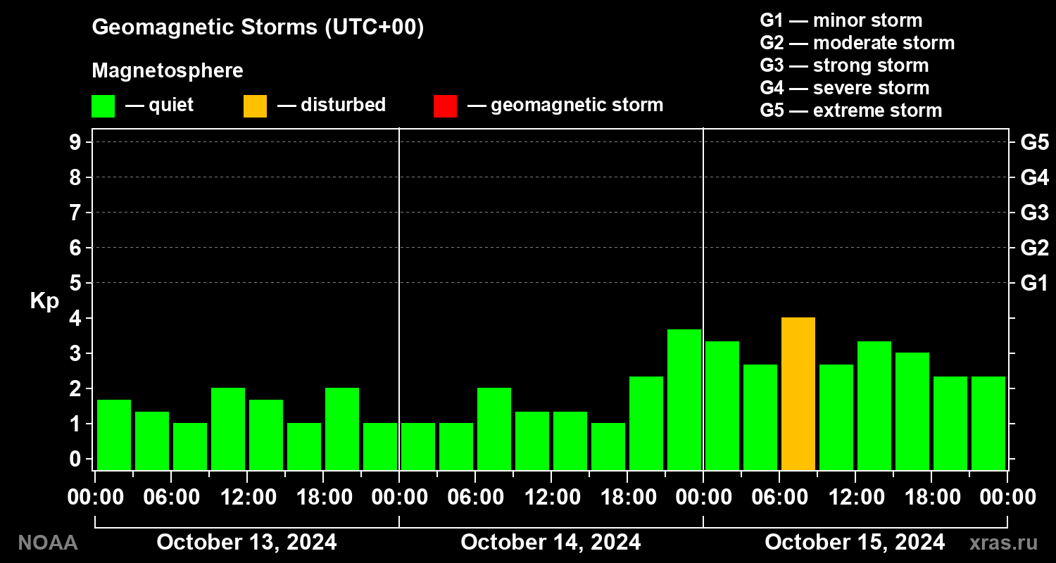 Geomagnetic index Kp for 3 days