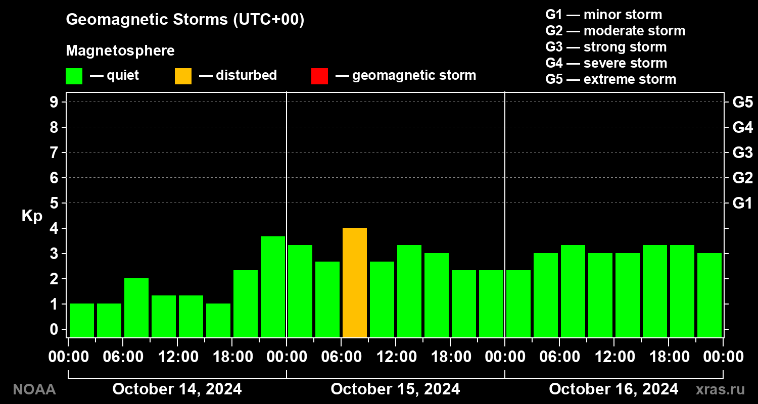 Geomagnetic index Kp for 3 days