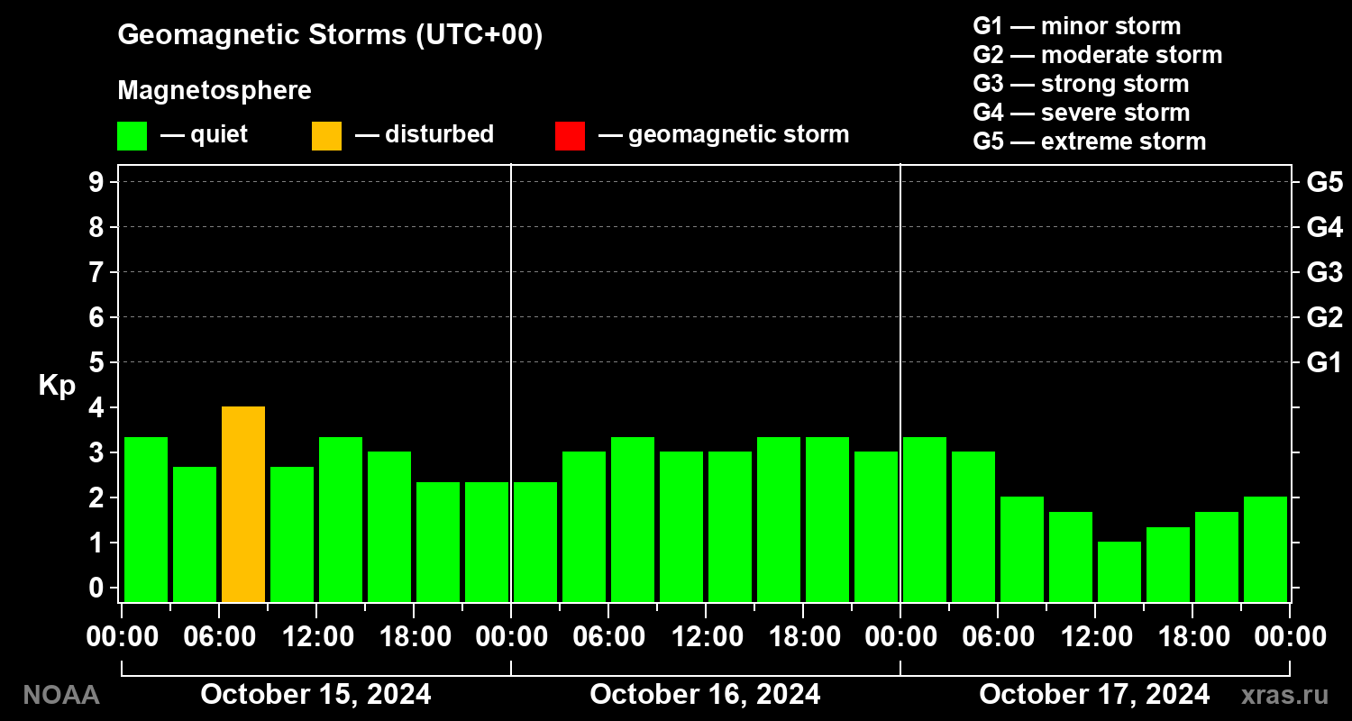 Geomagnetic index Kp for 3 days