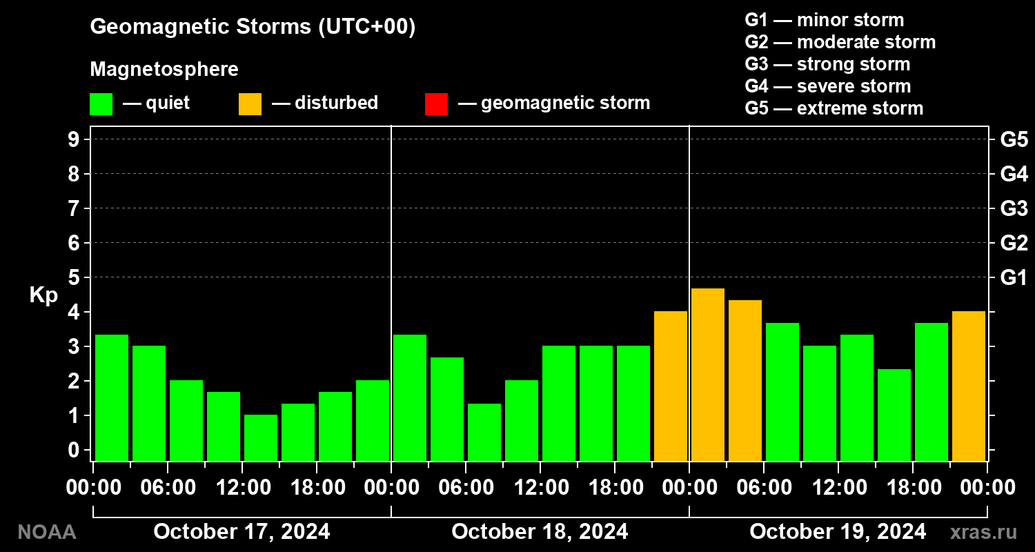 Geomagnetic index Kp for 3 days