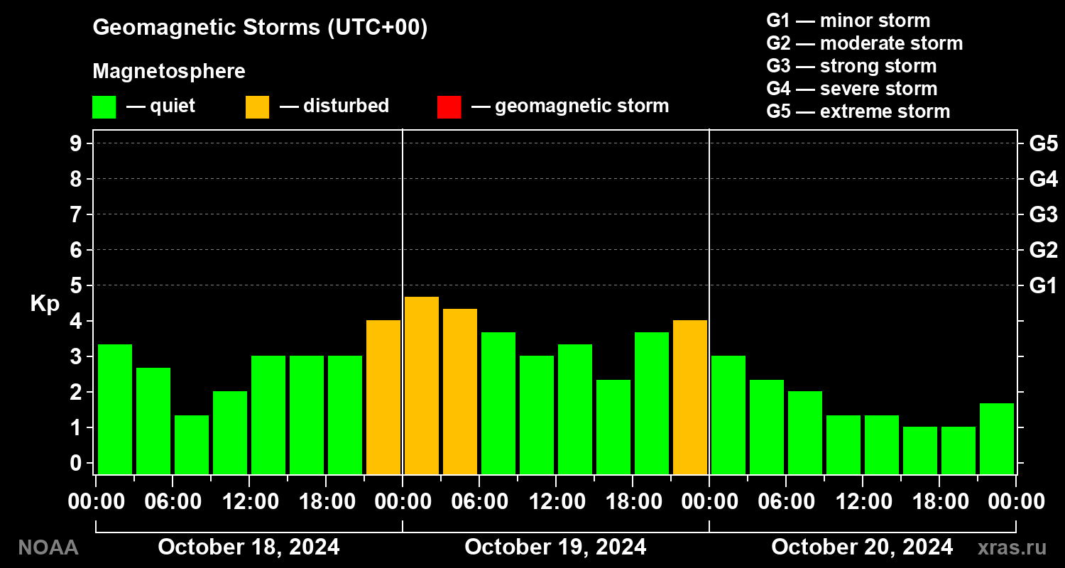 Geomagnetic index Kp for 3 days