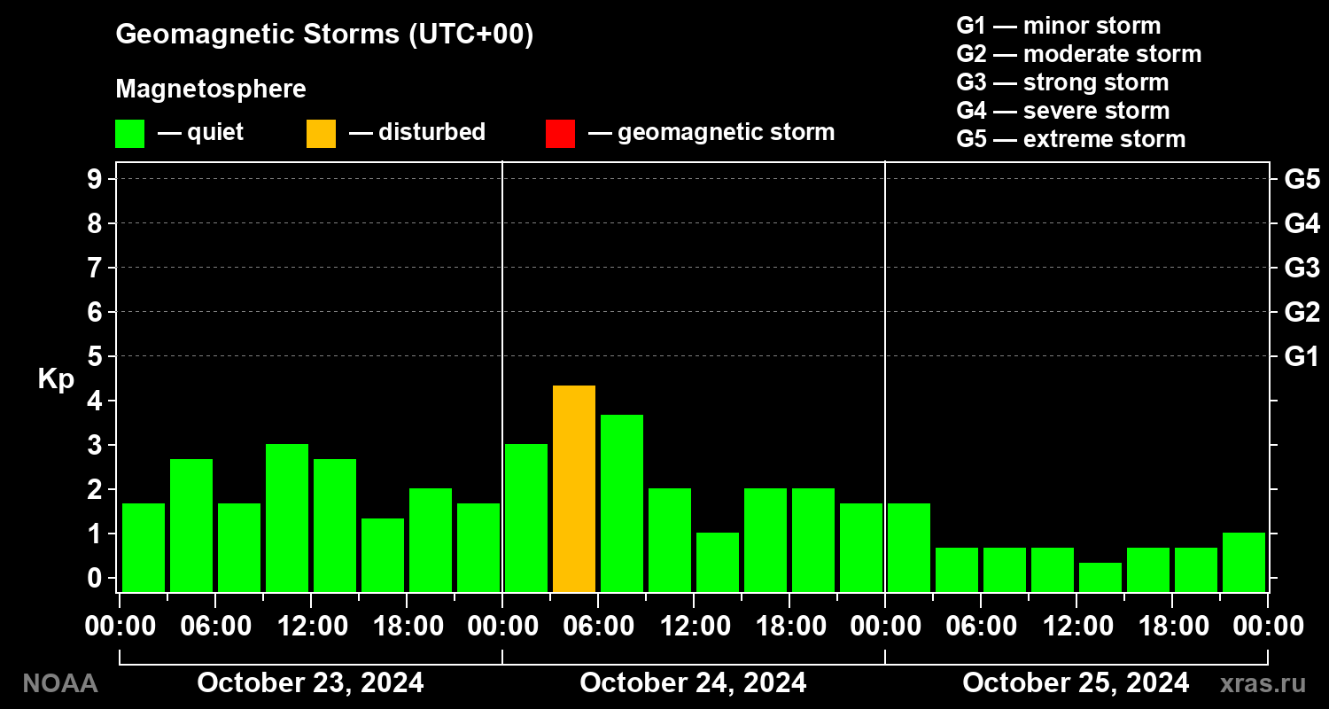 Geomagnetic index Kp for 3 days