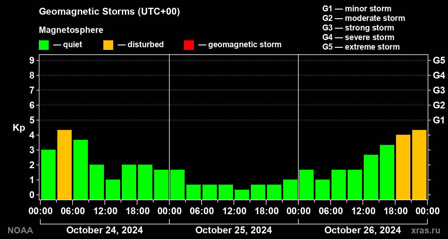 Geomagnetic index Kp for 3 days