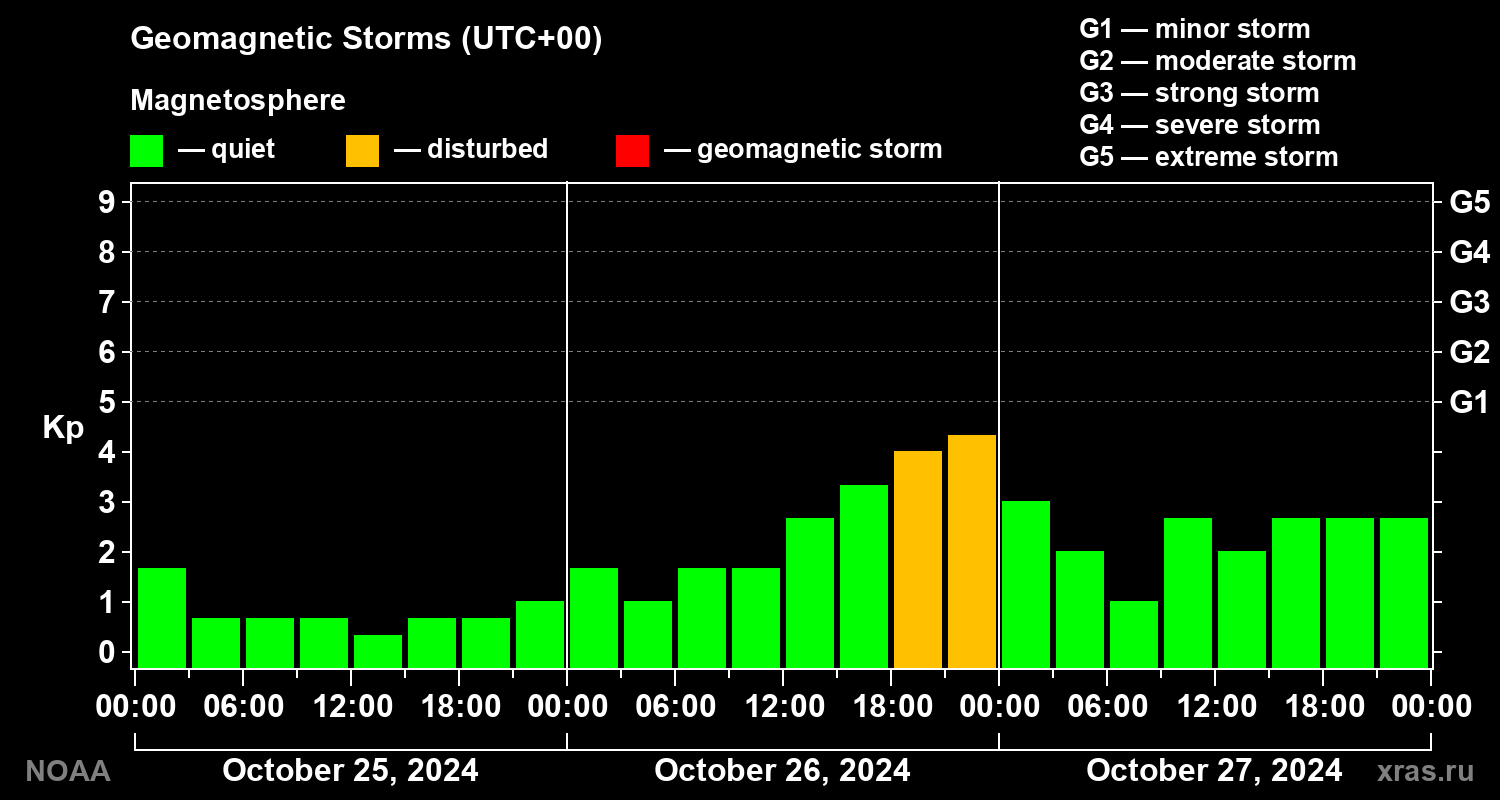 Geomagnetic index Kp for 3 days