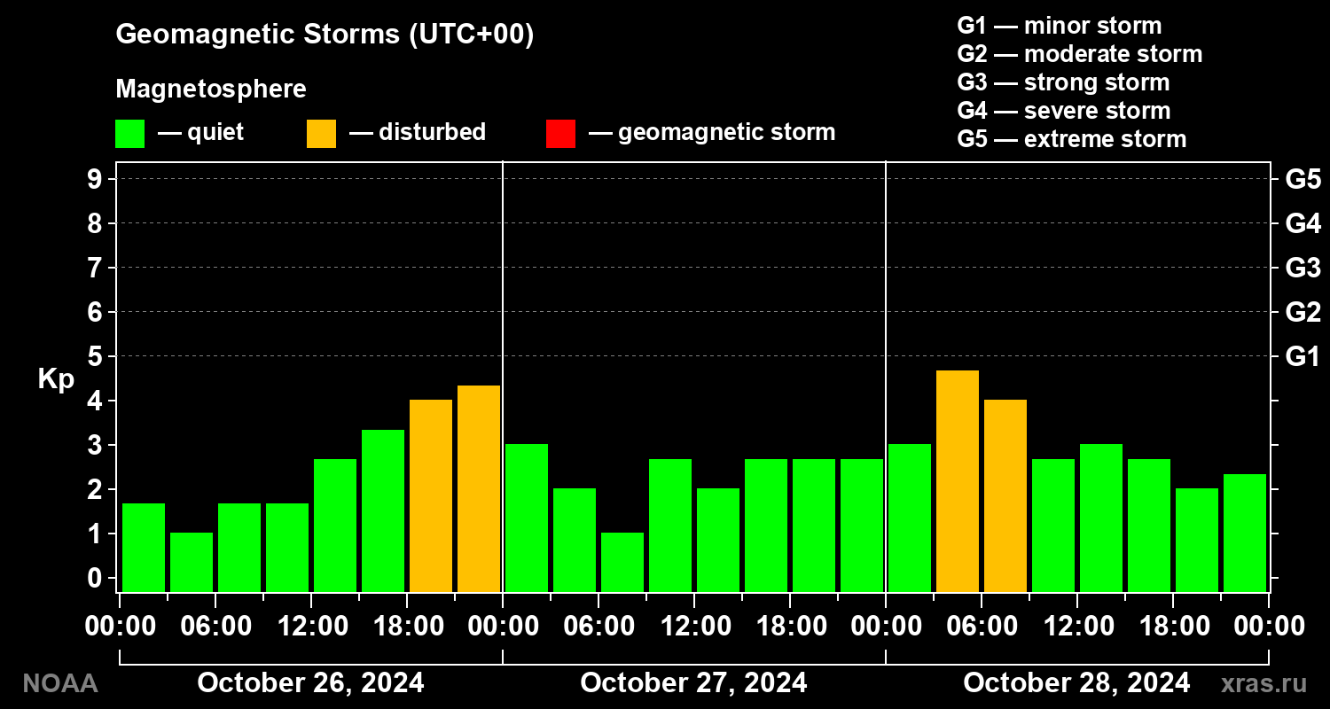 Geomagnetic index Kp for 3 days