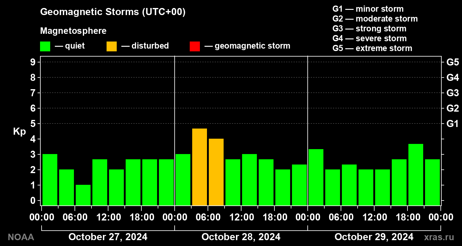 Geomagnetic index Kp for 3 days