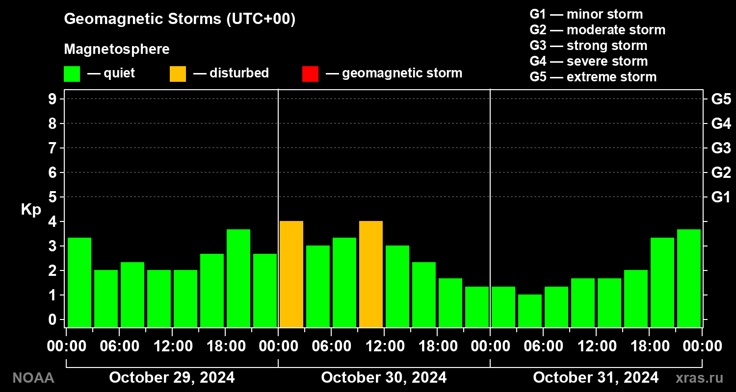 Geomagnetic index Kp for 3 days