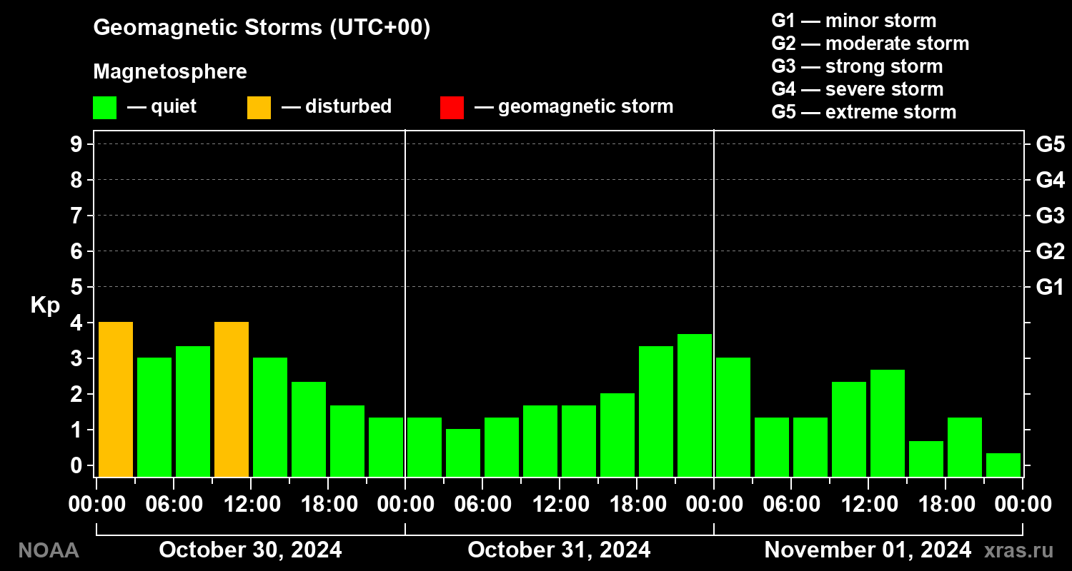 Geomagnetic index Kp for 3 days
