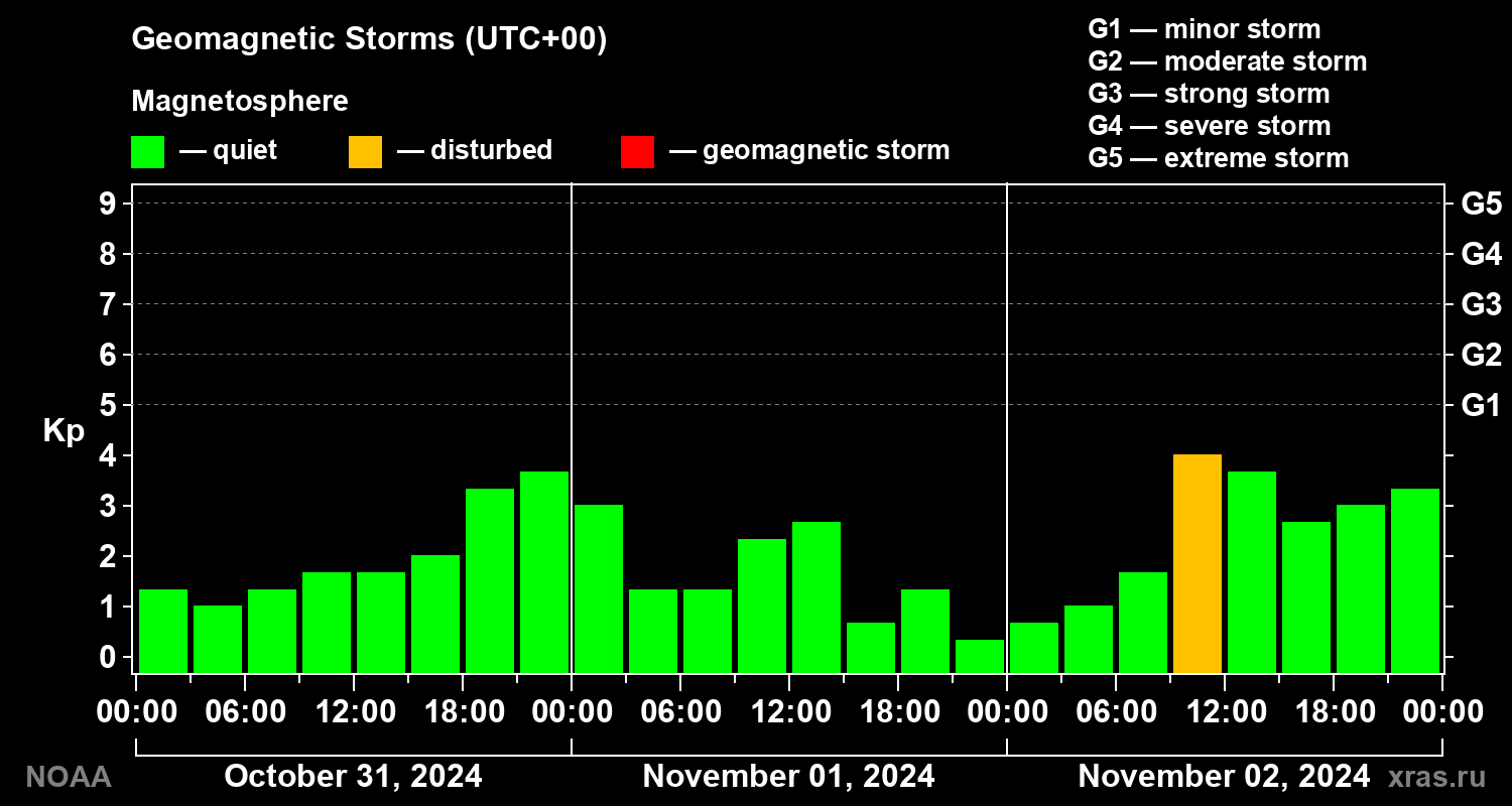 Geomagnetic index Kp for 3 days