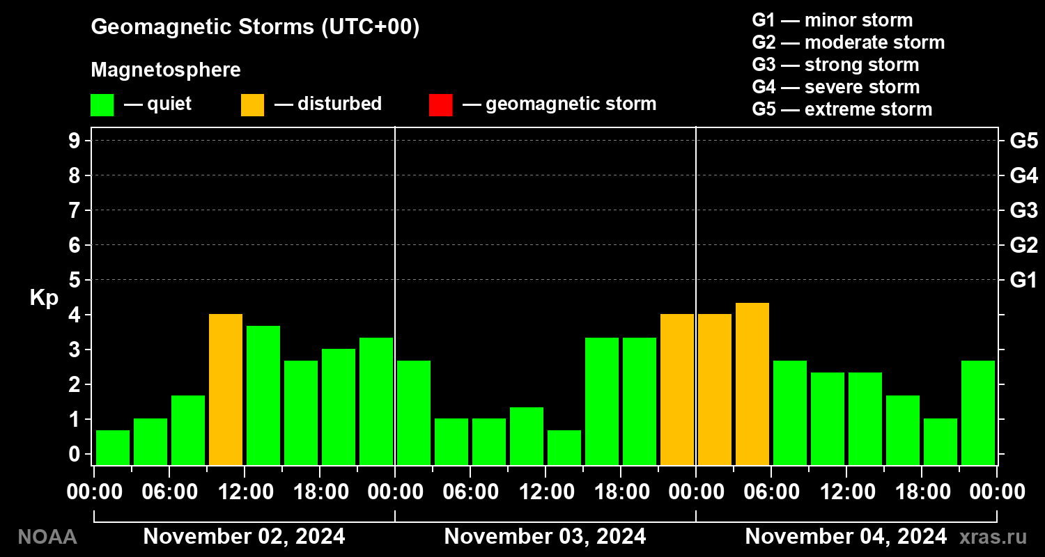 Geomagnetic index Kp for 3 days
