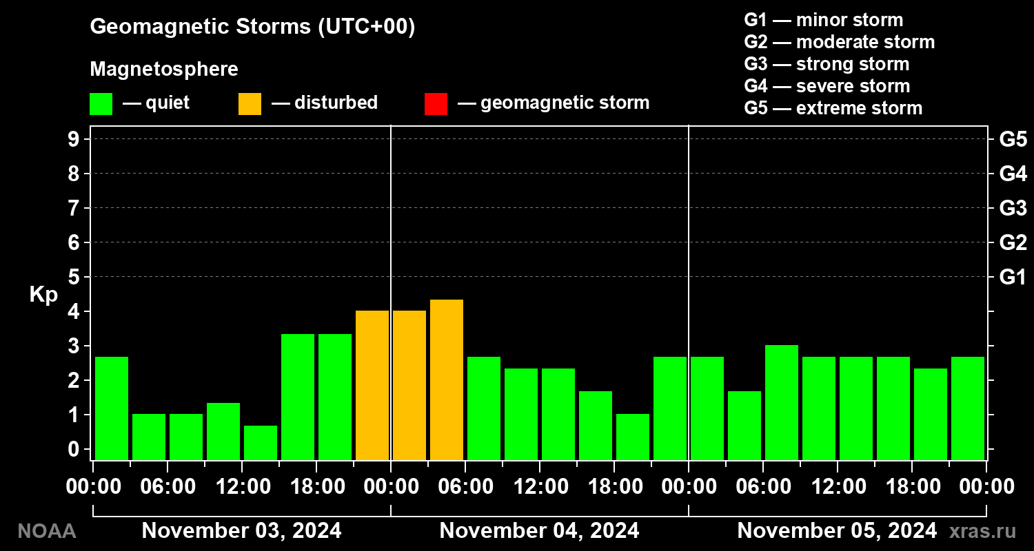Geomagnetic index Kp for 3 days