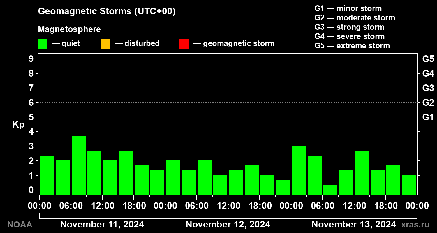 Geomagnetic index Kp for 3 days