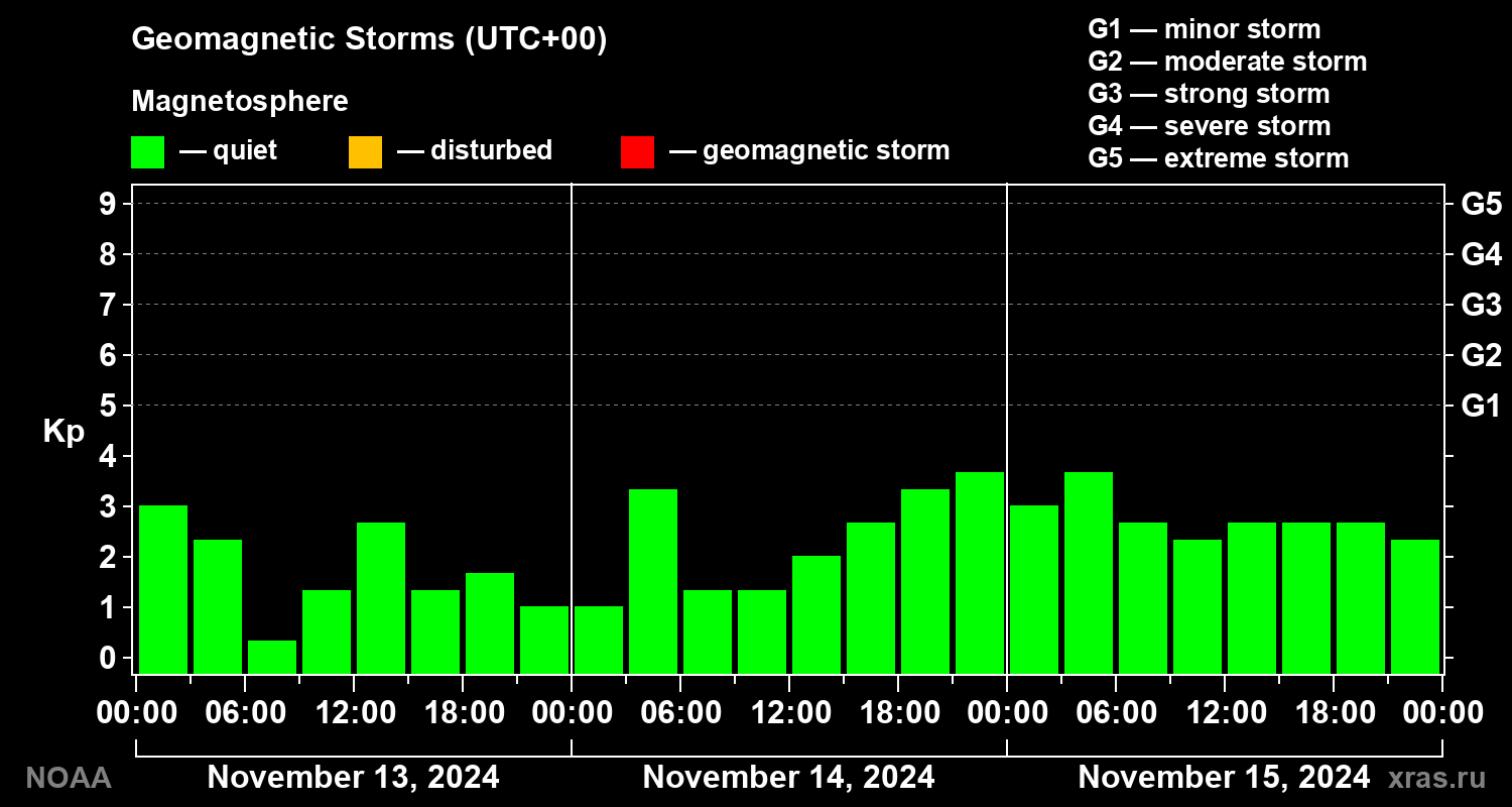 Geomagnetic index Kp for 3 days