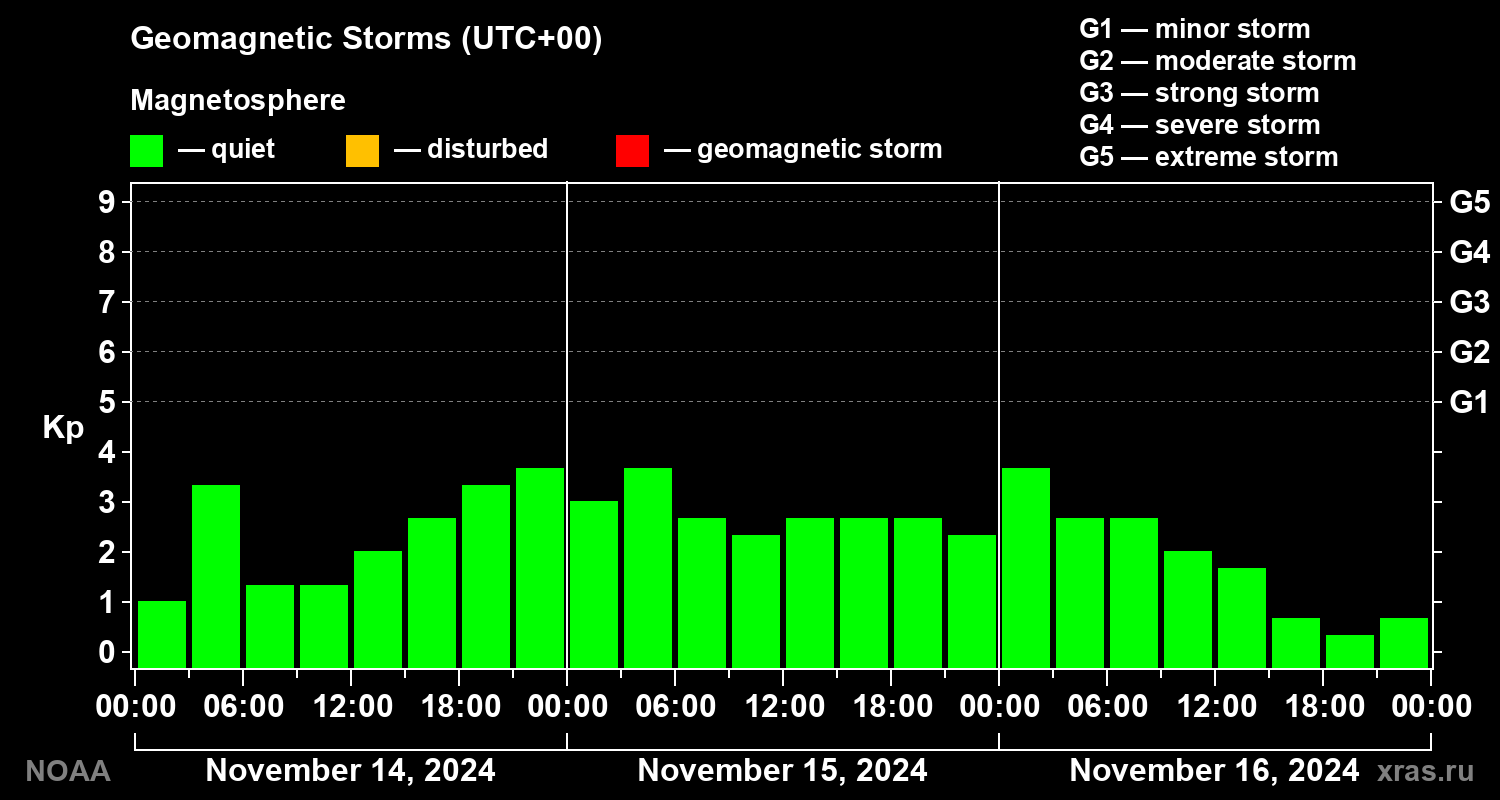 Geomagnetic index Kp for 3 days