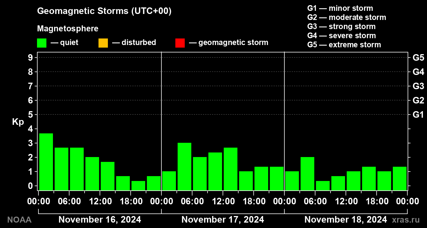 Geomagnetic index Kp for 3 days