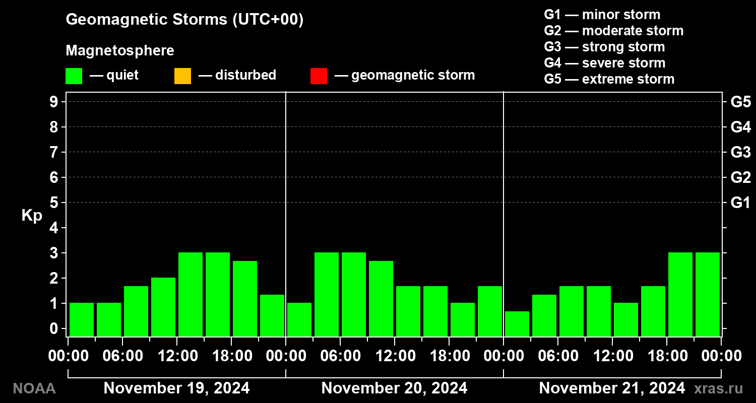 Geomagnetic index Kp for 3 days