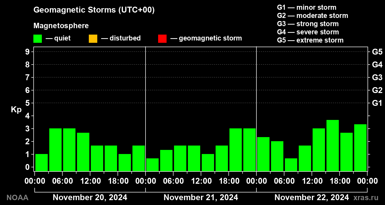 Geomagnetic index Kp for 3 days