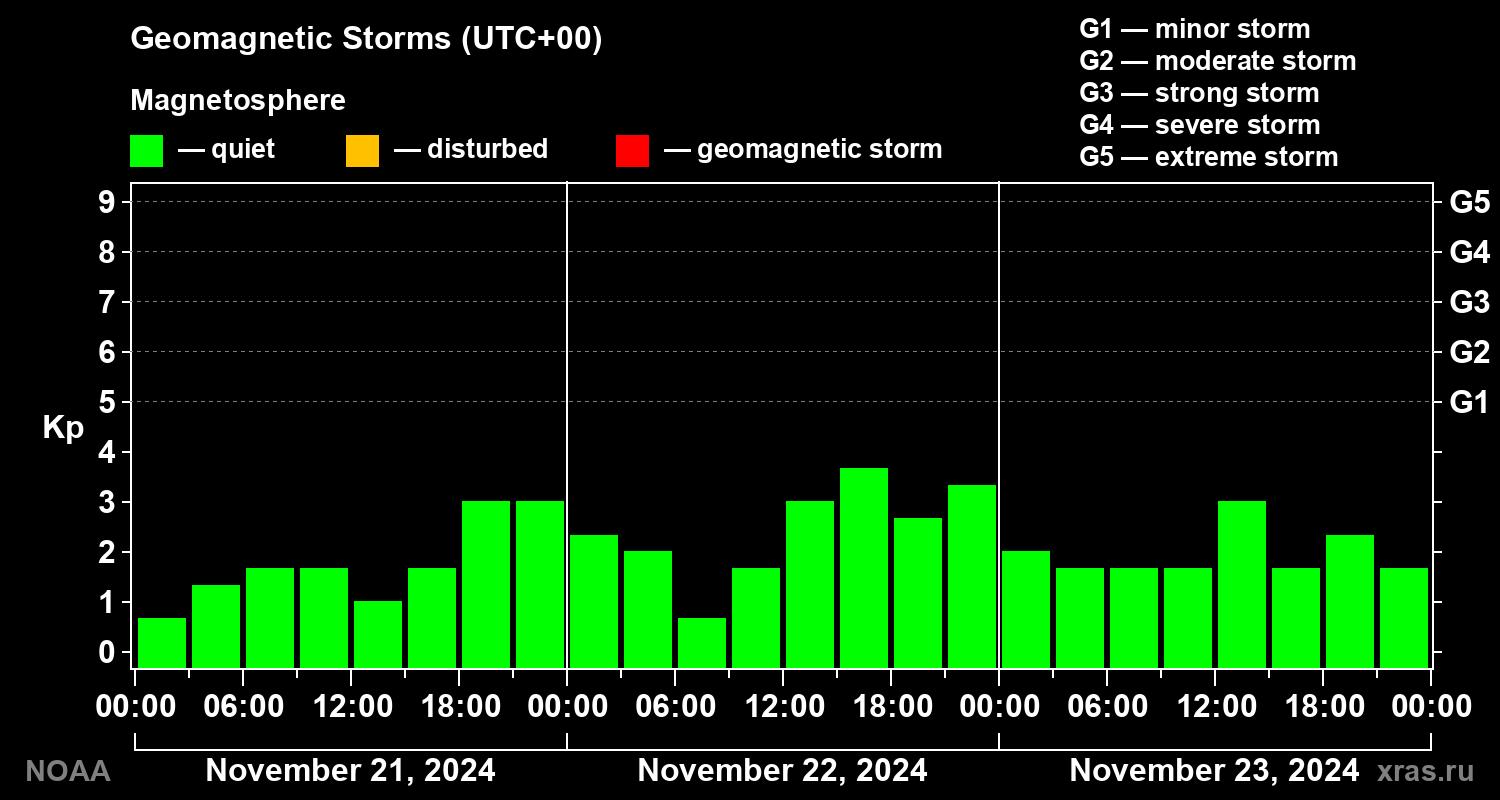 Geomagnetic index Kp for 3 days