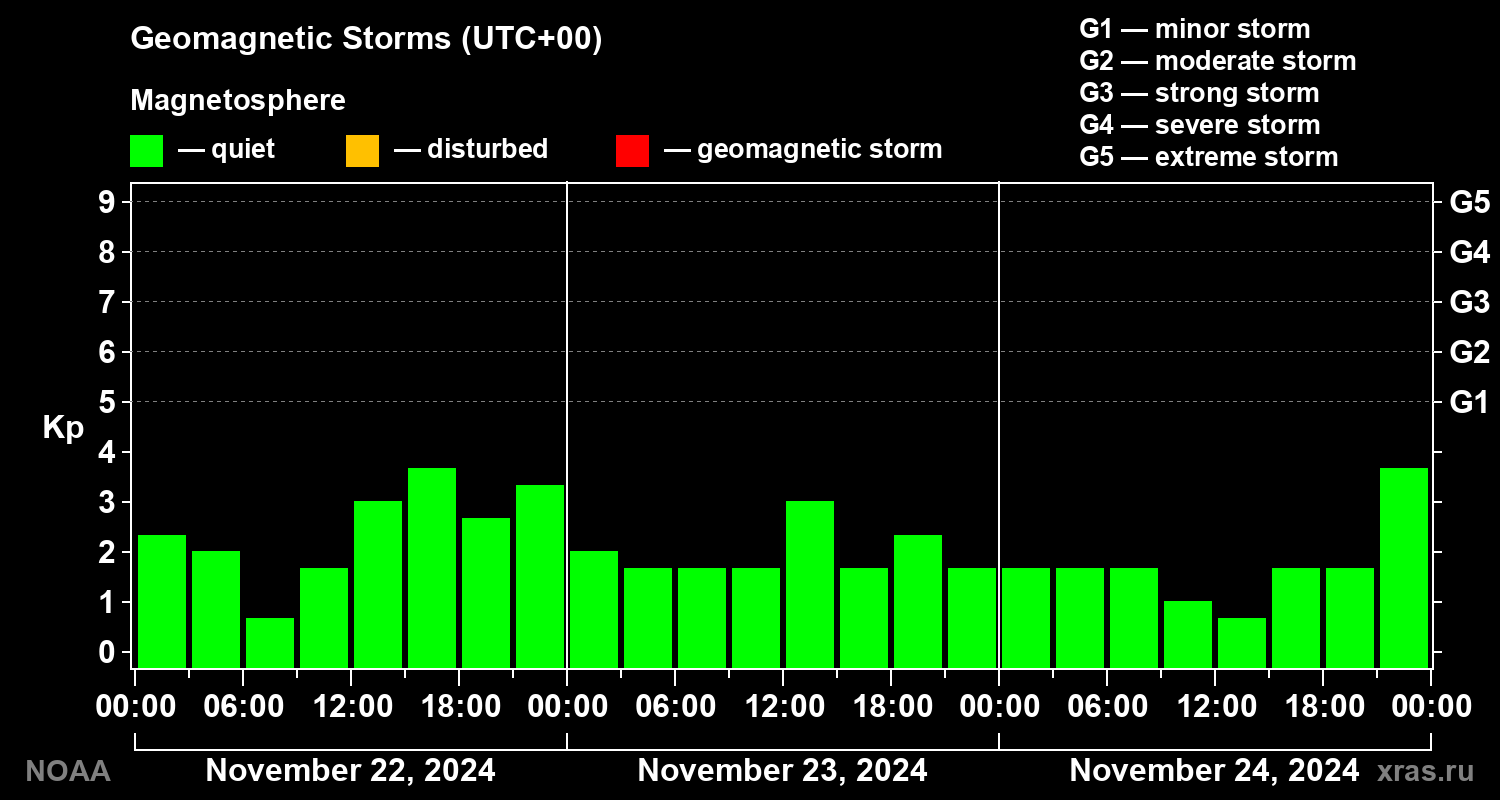 Geomagnetic index Kp for 3 days