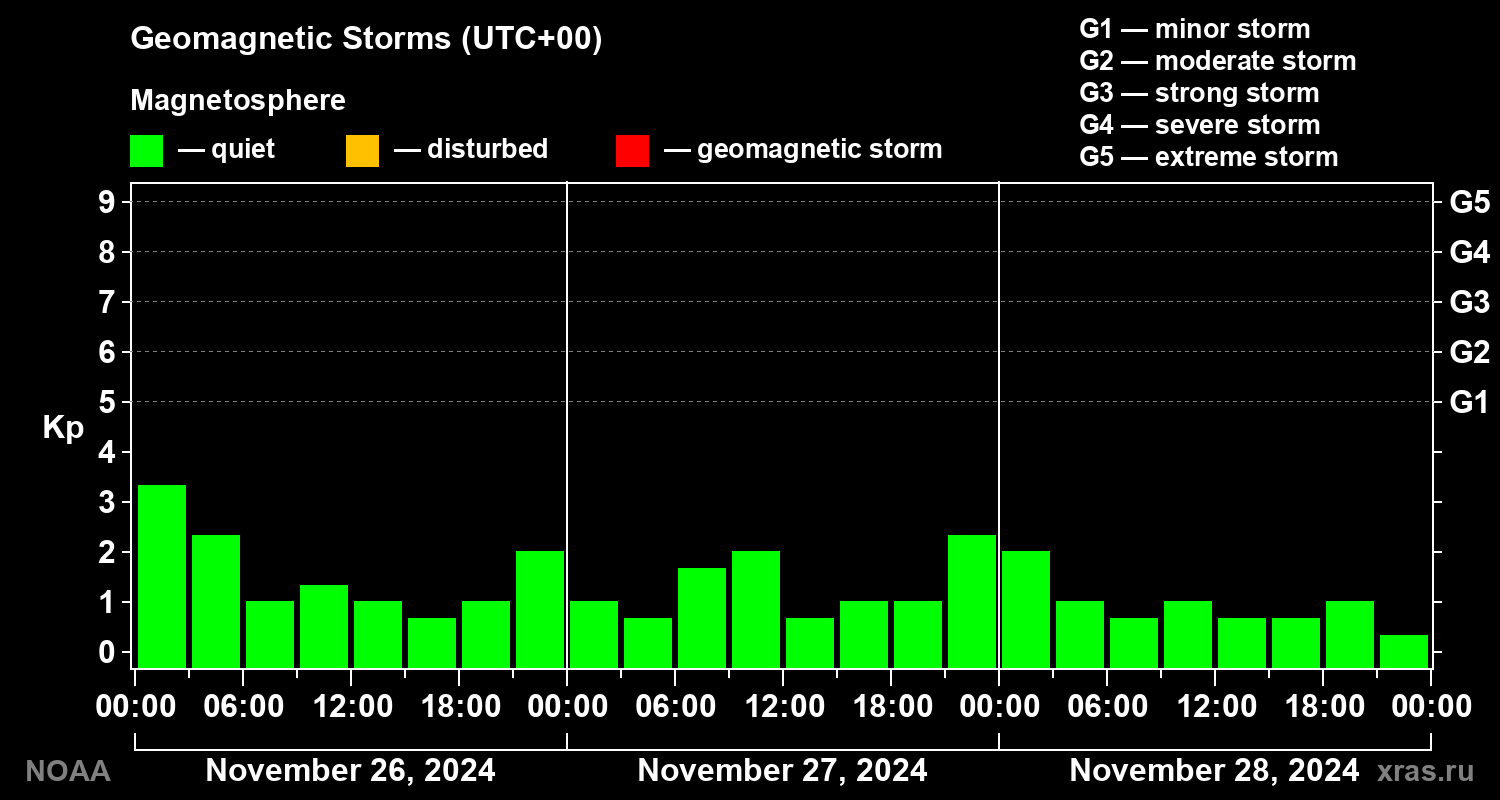 Geomagnetic index Kp for 3 days