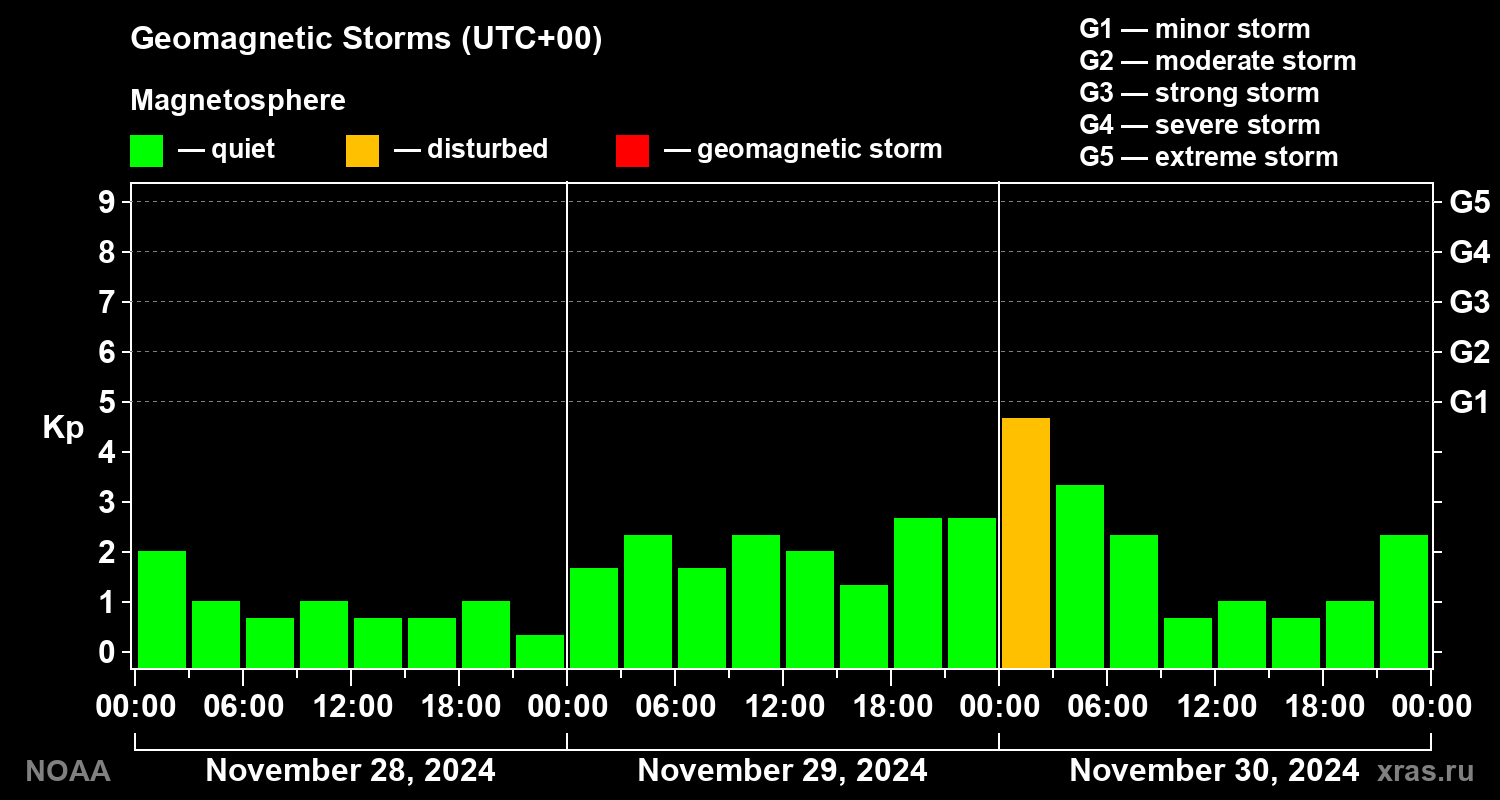 Geomagnetic index Kp for 3 days