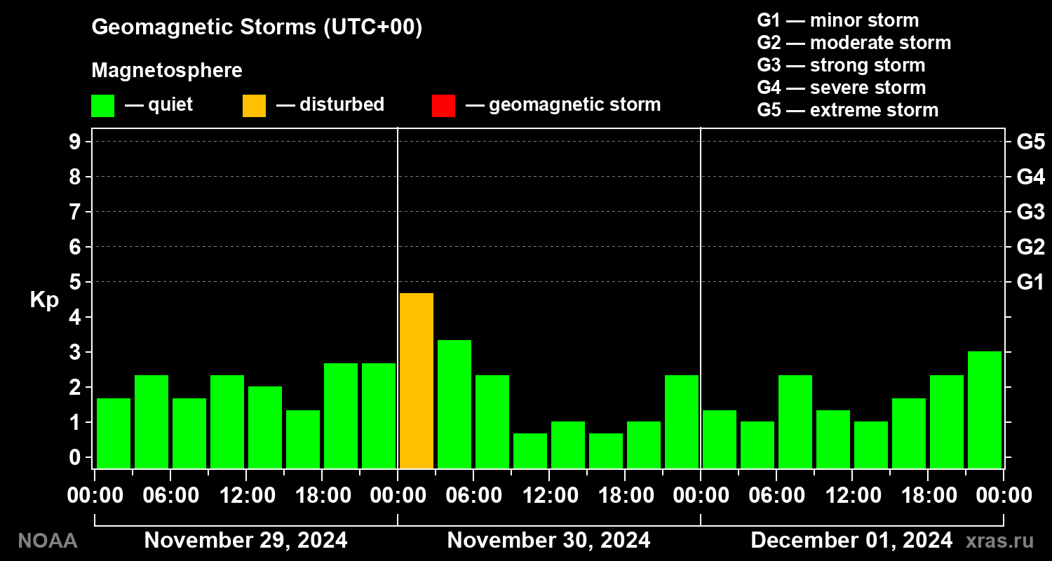 Geomagnetic index Kp for 3 days