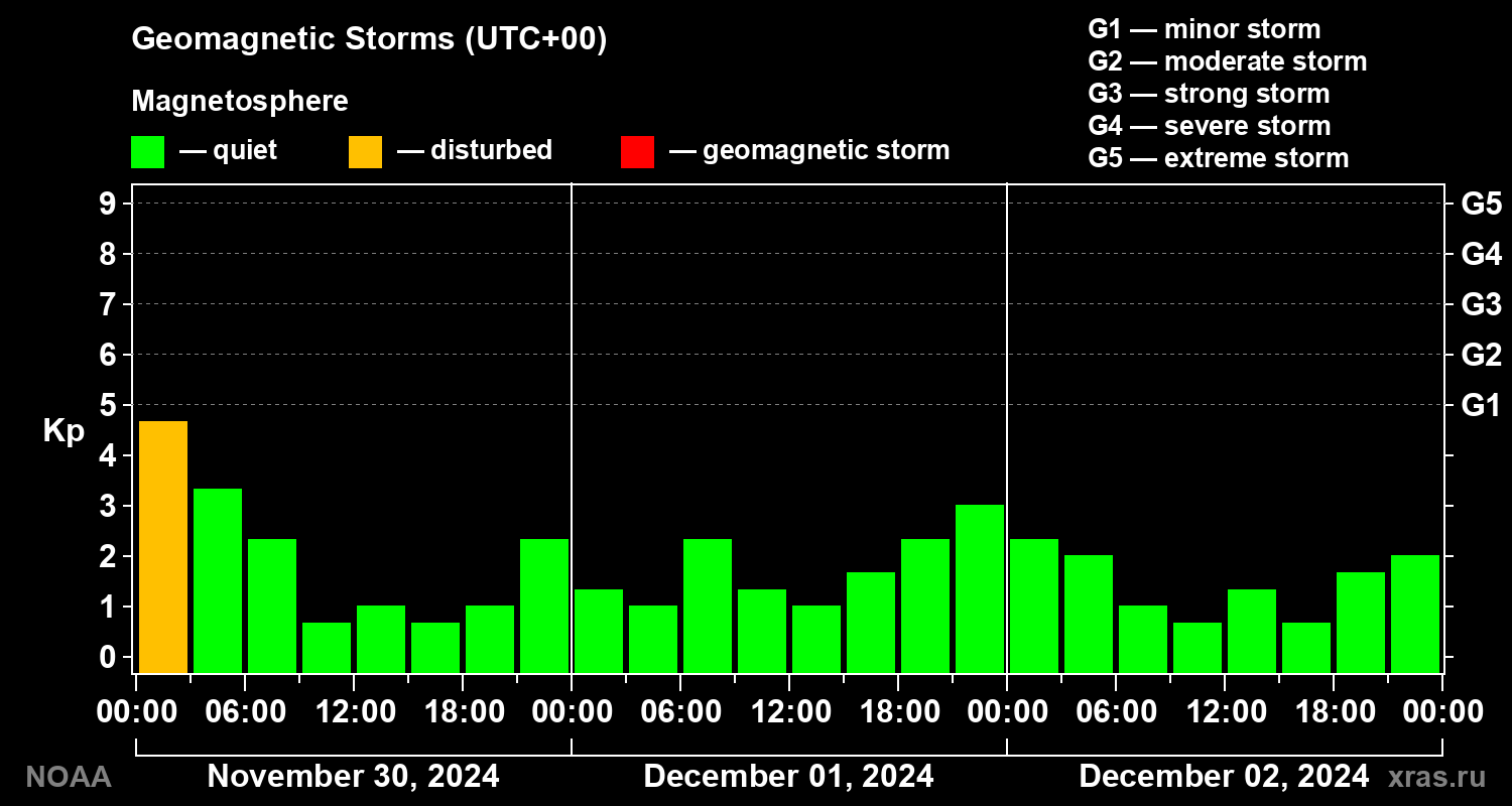 Geomagnetic index Kp for 3 days