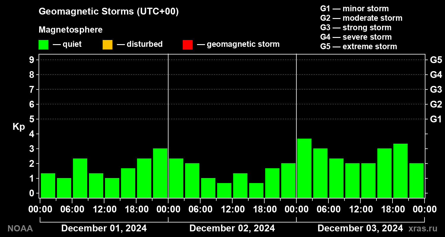 Geomagnetic index Kp for 3 days