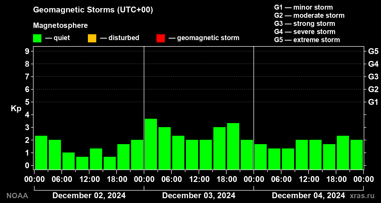 Geomagnetic index Kp for 3 days