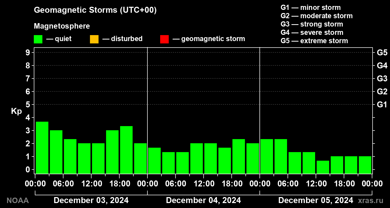 Geomagnetic index Kp for 3 days