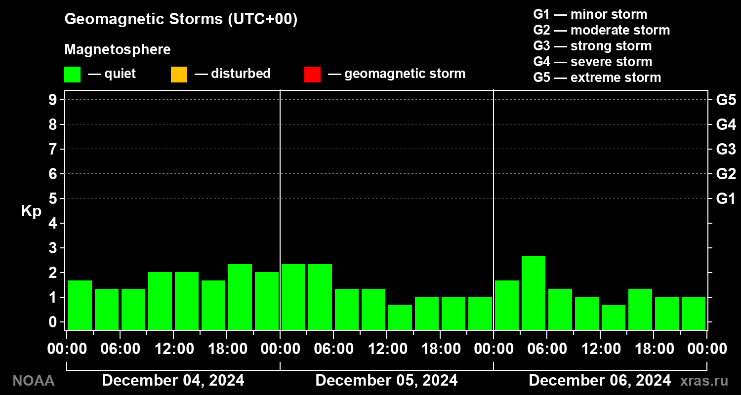 Geomagnetic index Kp for 3 days