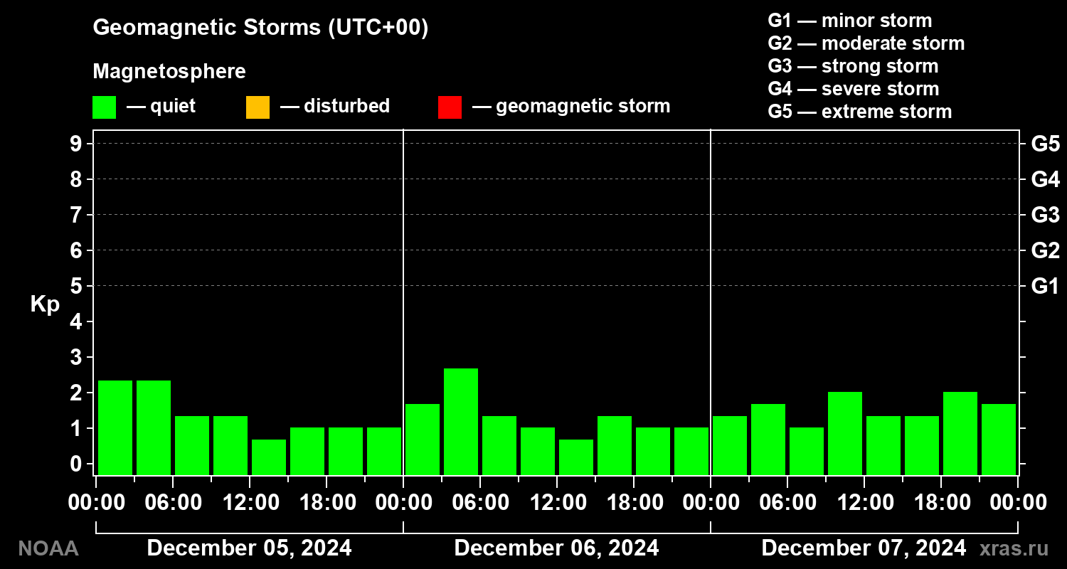 Geomagnetic index Kp for 3 days