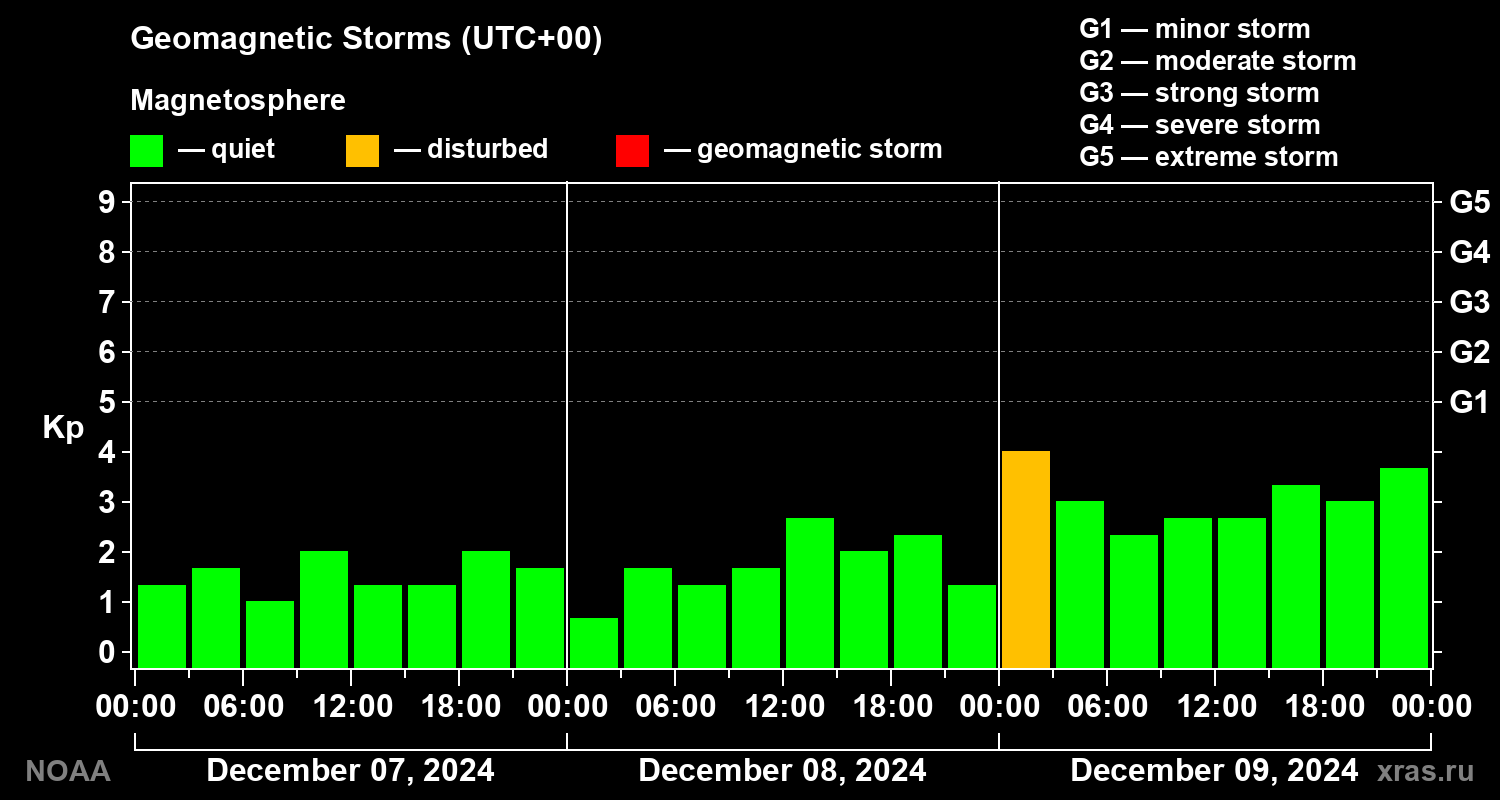 Geomagnetic index Kp for 3 days