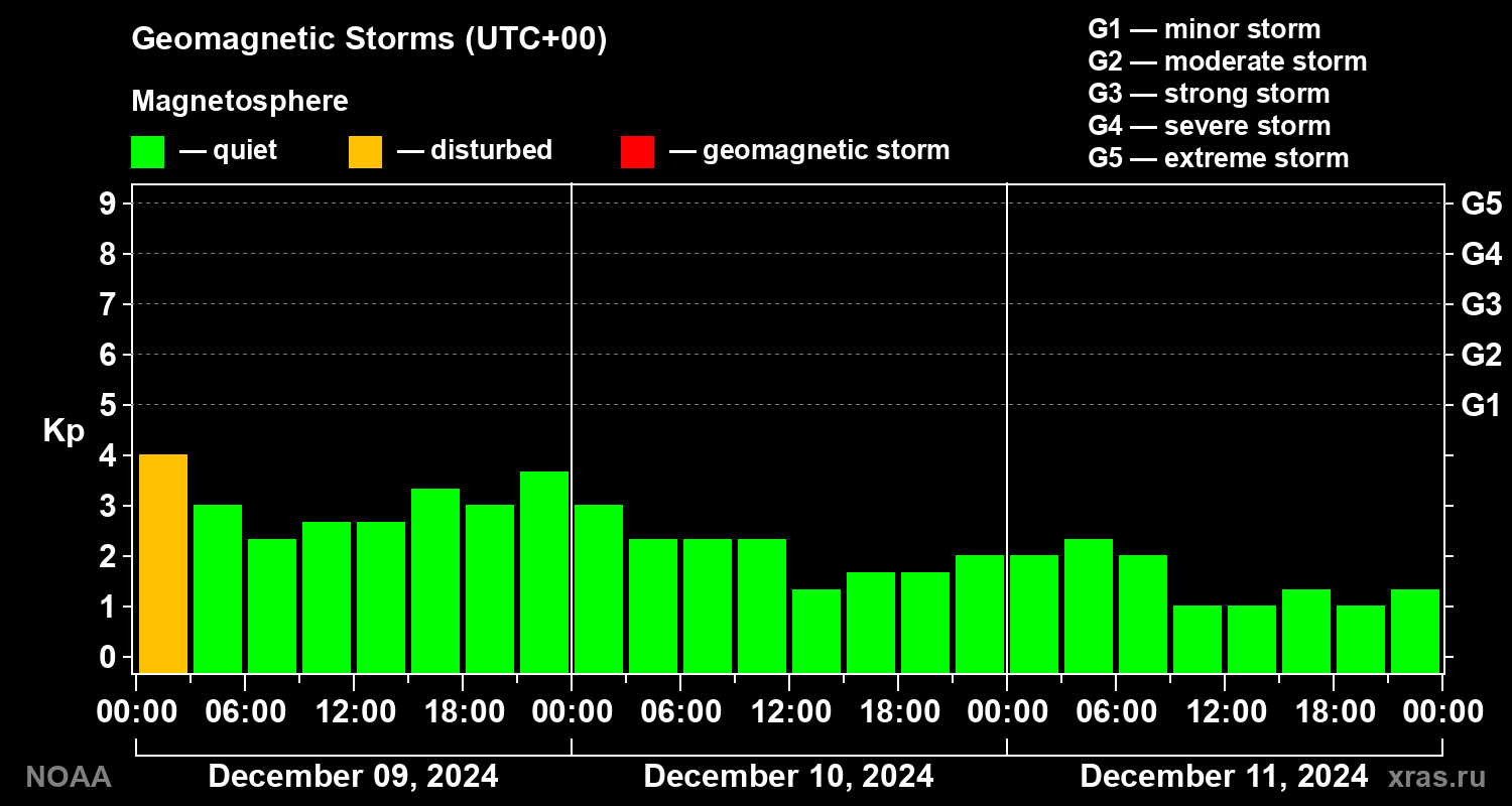 Geomagnetic index Kp for 3 days