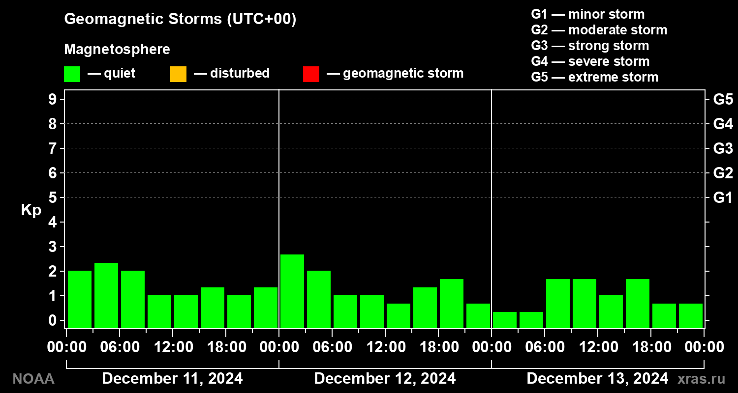 Geomagnetic index Kp for 3 days