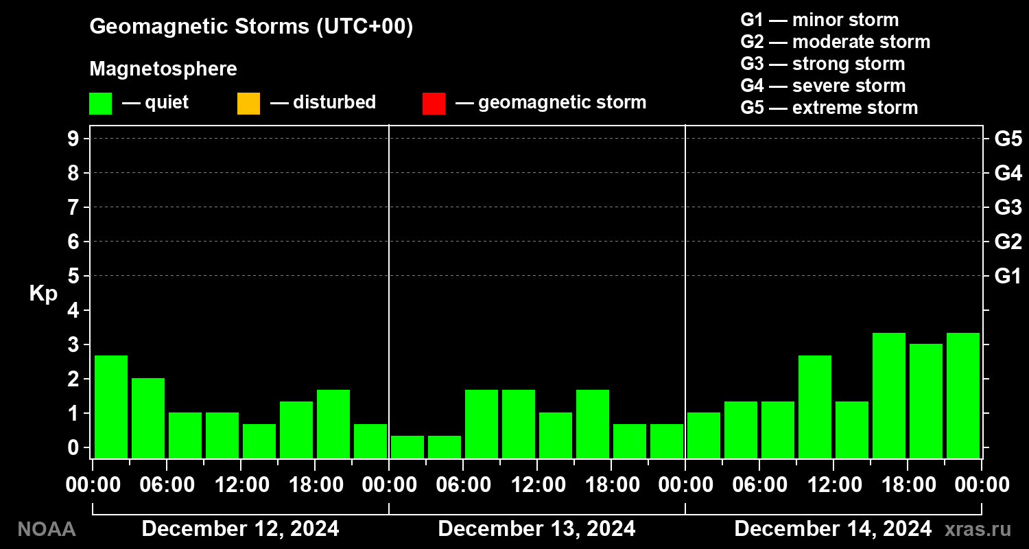 Geomagnetic index Kp for 3 days