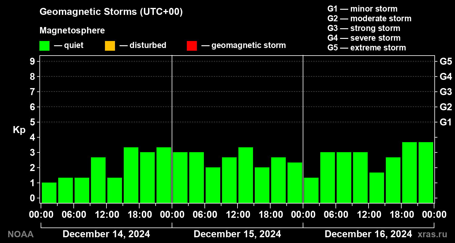 Geomagnetic index Kp for 3 days