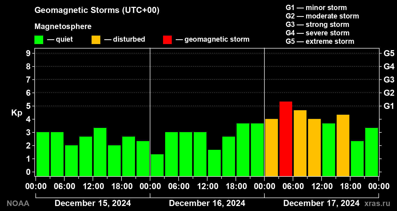 Geomagnetic index Kp for 3 days