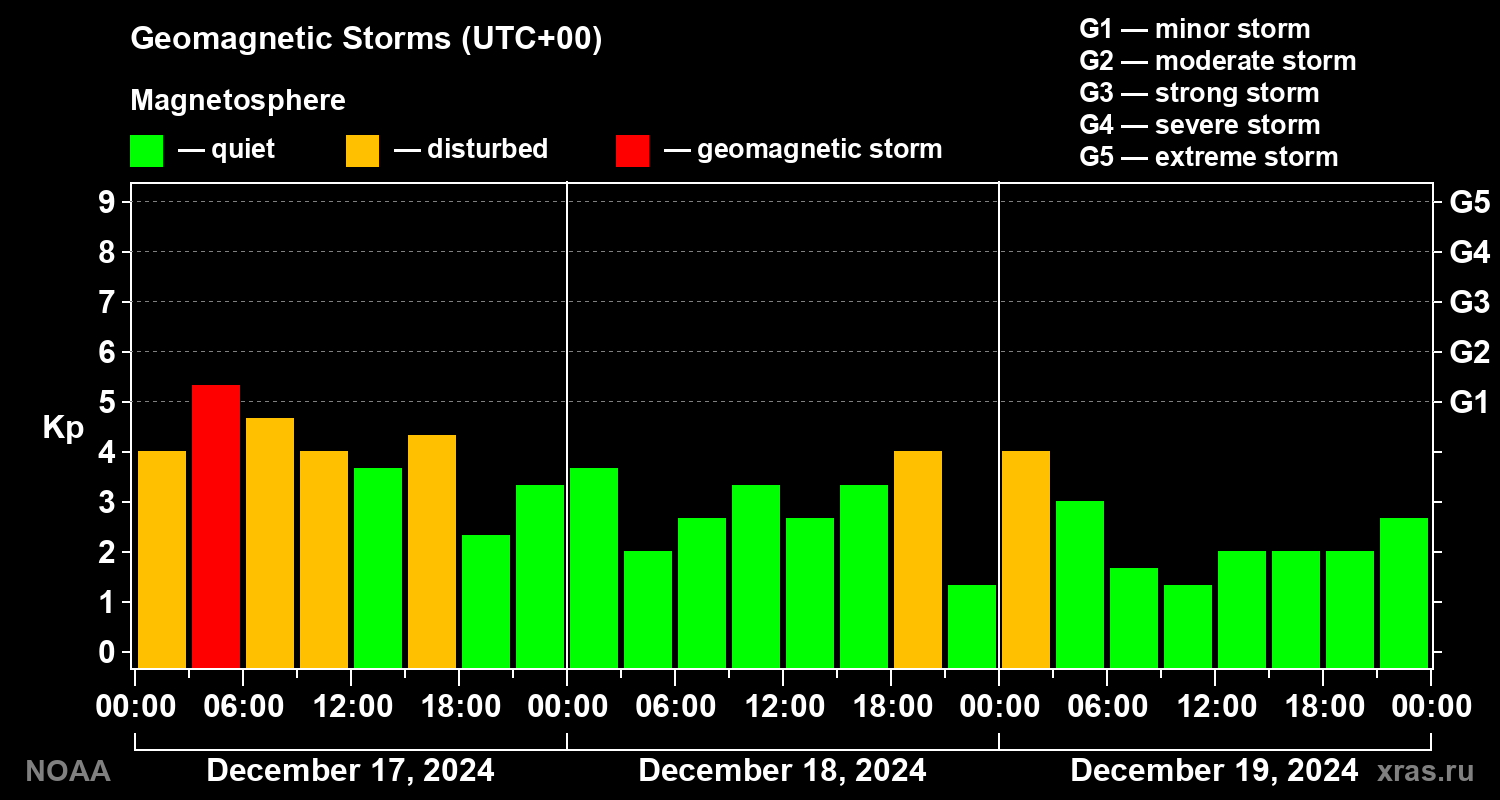 Geomagnetic index Kp for 3 days
