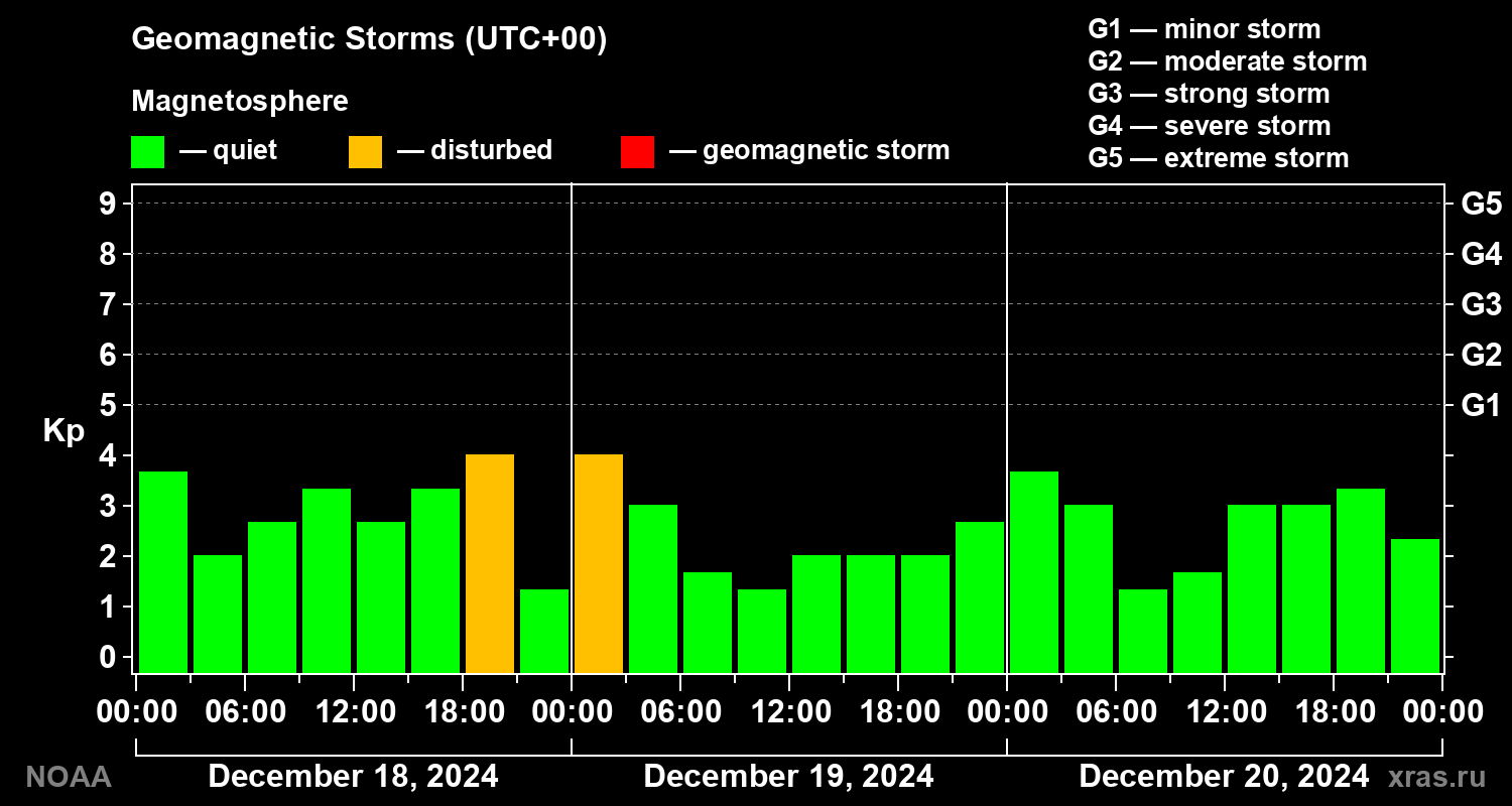 Geomagnetic index Kp for 3 days