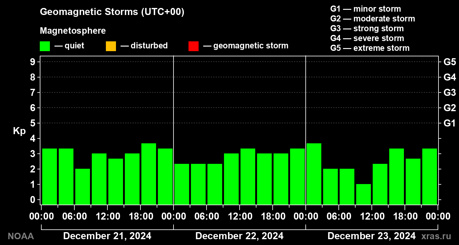 Geomagnetic index Kp for 3 days