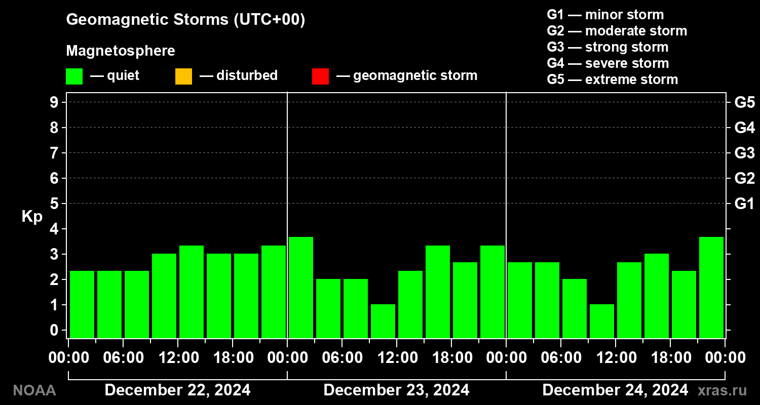 Geomagnetic index Kp for 3 days