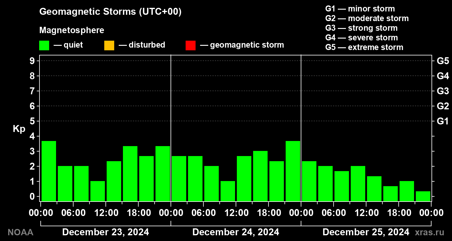 Geomagnetic index Kp for 3 days