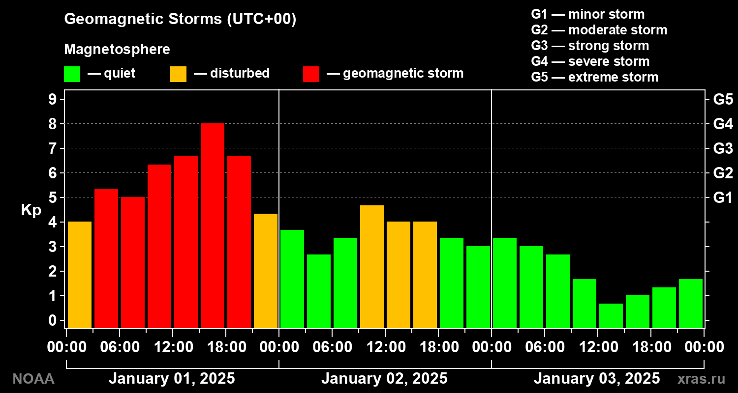 Geomagnetic index Kp for 3 days