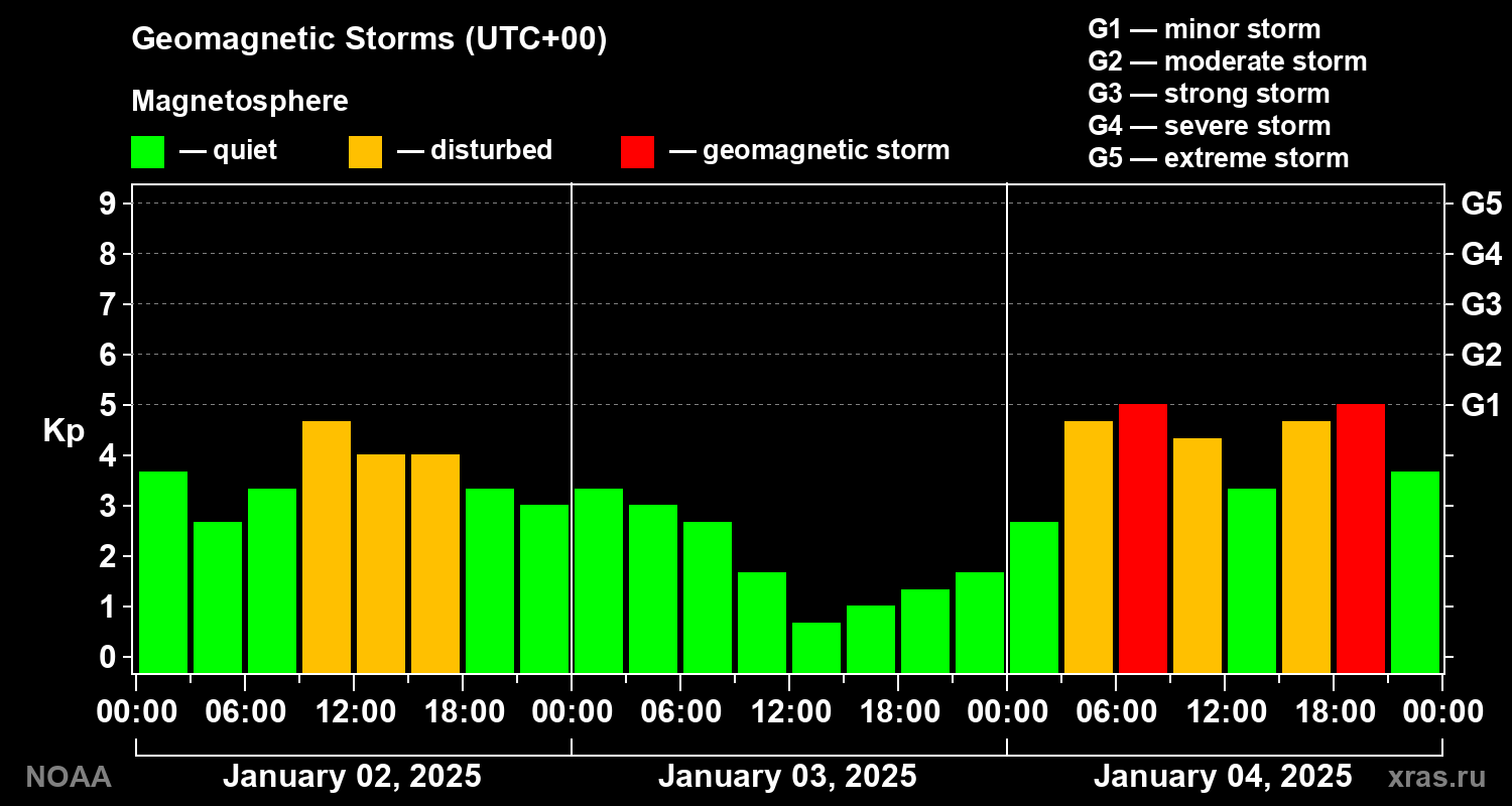 Geomagnetic index Kp for 3 days
