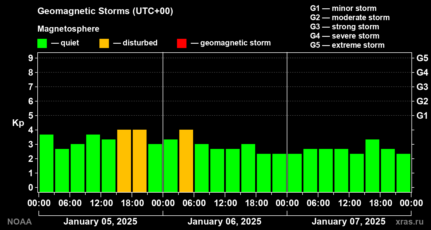 Geomagnetic index Kp for 3 days