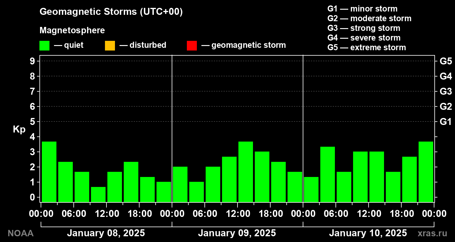 Geomagnetic index Kp for 3 days