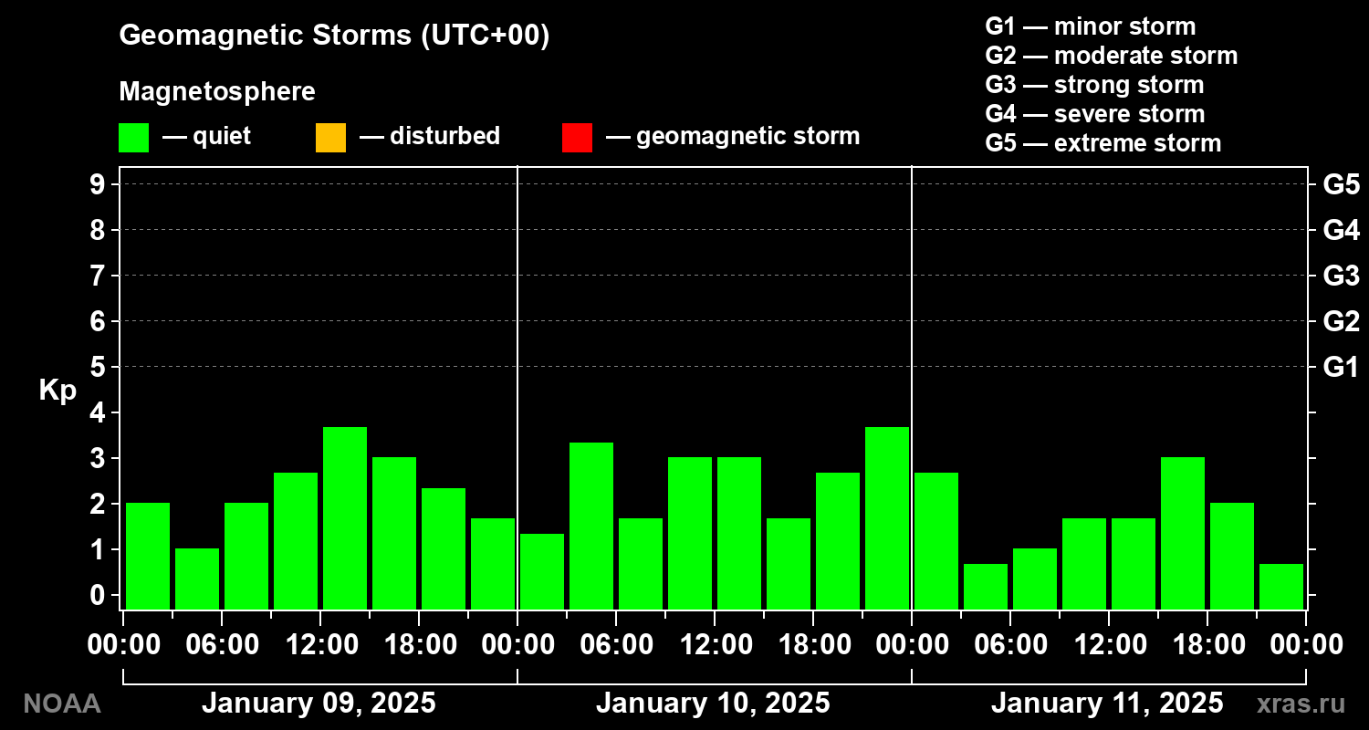 Geomagnetic index Kp for 3 days